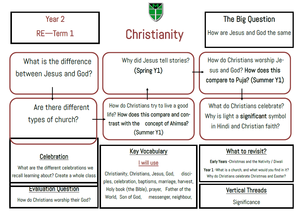 Year 2 Term 1 Christianity